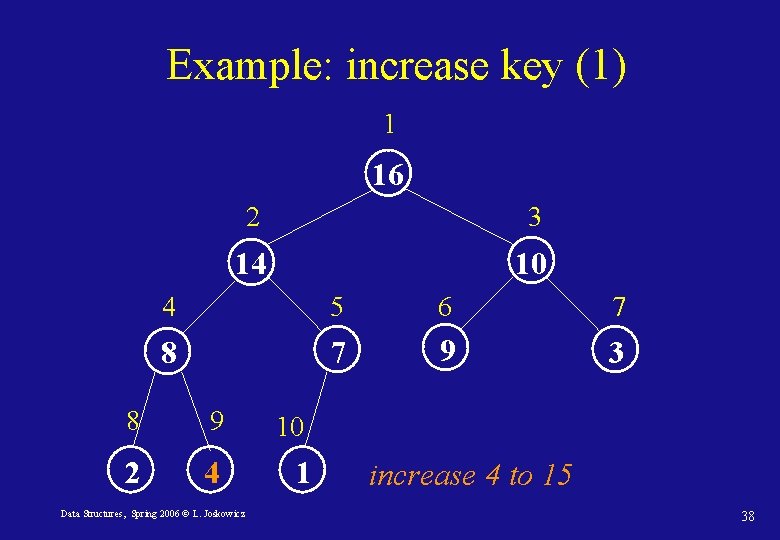 Example: increase key (1) 1 16 2 3 14 10 4 5 6 7