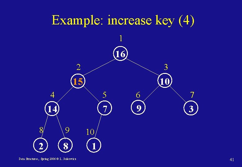 Example: increase key (4) 1 16 2 3 15 10 4 5 6 7