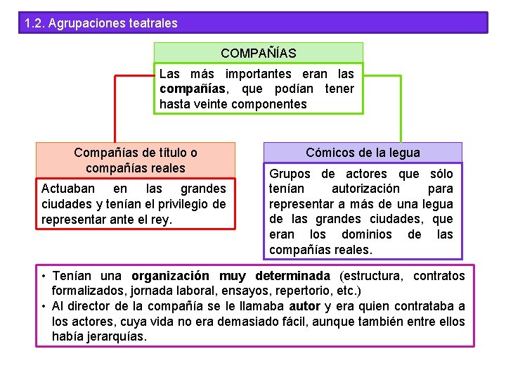 1. 2. Agrupaciones teatrales COMPAÑÍAS Las más importantes eran las compañías, que podían tener