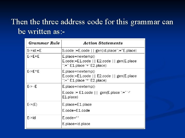 Then the three address code for this grammar can be written as: - 