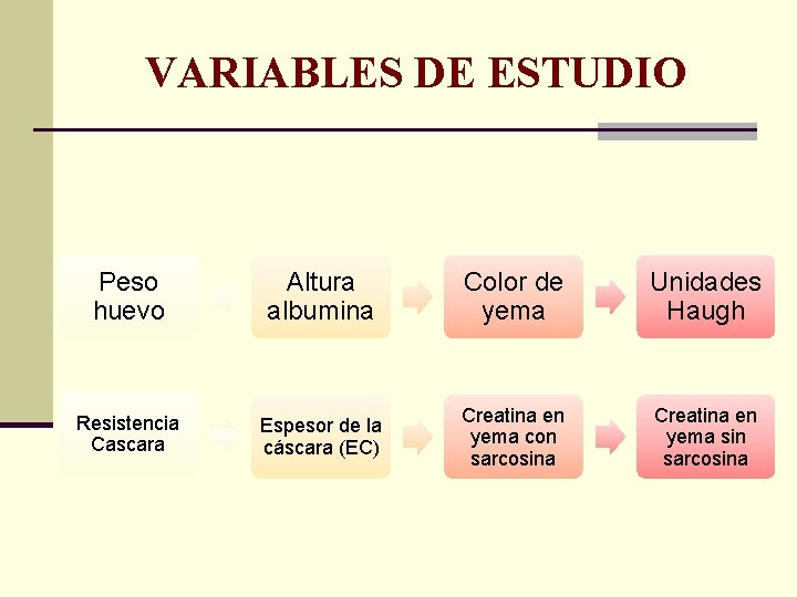 VARIABLES DE ESTUDIO Peso huevo Resistencia Cascara Altura albumina Color de yema Unidades Haugh