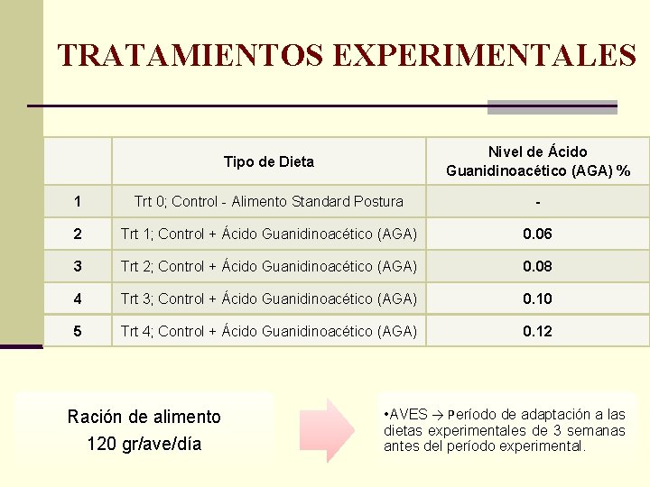 TRATAMIENTOS EXPERIMENTALES Tipo de Dieta Nivel de Ácido Guanidinoacético (AGA) % 1 Trt 0;