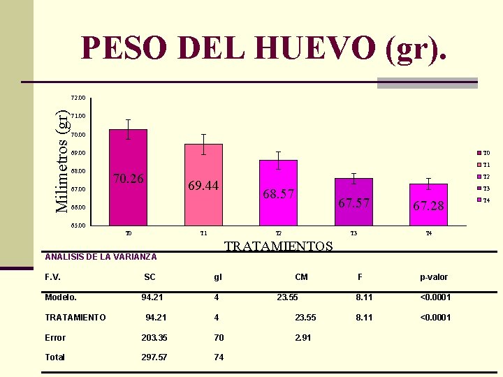 PESO DEL HUEVO (gr). Milimetros (gr) 72. 00 71. 00 70. 00 69. 00