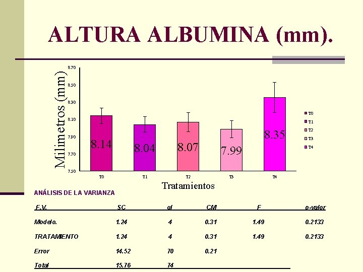 ALTURA ALBUMINA (mm). Milimetros (mm) 8. 70 8. 50 8. 30 T 0 8.