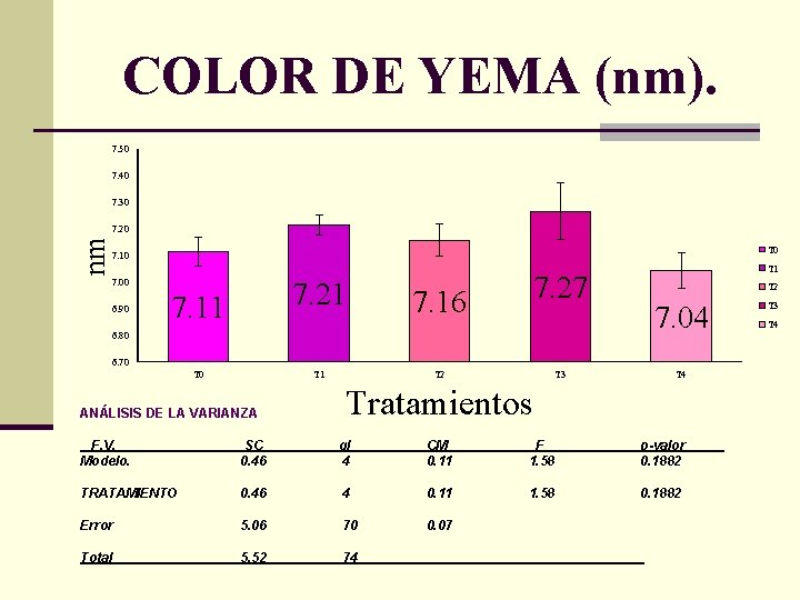 COLOR DE YEMA (nm). 7. 50 7. 40 7. 30 nm 7. 20 T
