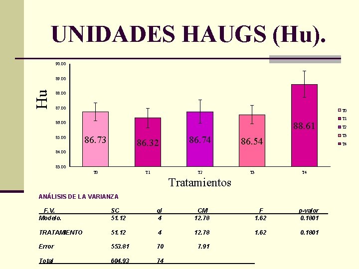 UNIDADES HAUGS (Hu). 90. 00 Hu 89. 00 88. 00 87. 00 T 0