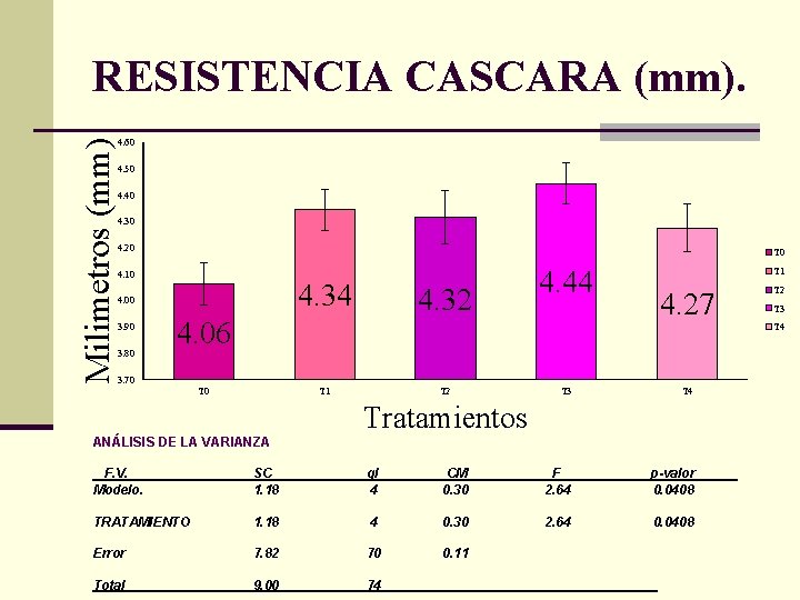 Milimetros (mm) RESISTENCIA CASCARA (mm). 4. 60 4. 50 4. 40 4. 30 4.