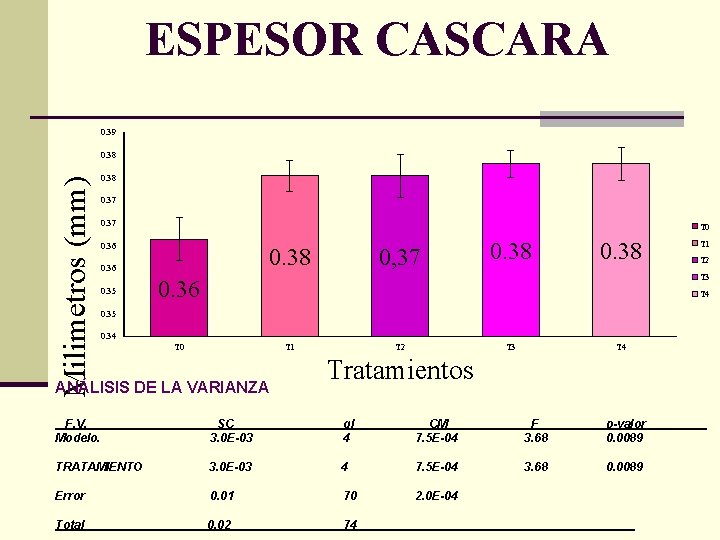 ESPESOR CASCARA 0. 39 Milimetros (mm) 0. 38 0. 37 T 0 0. 36