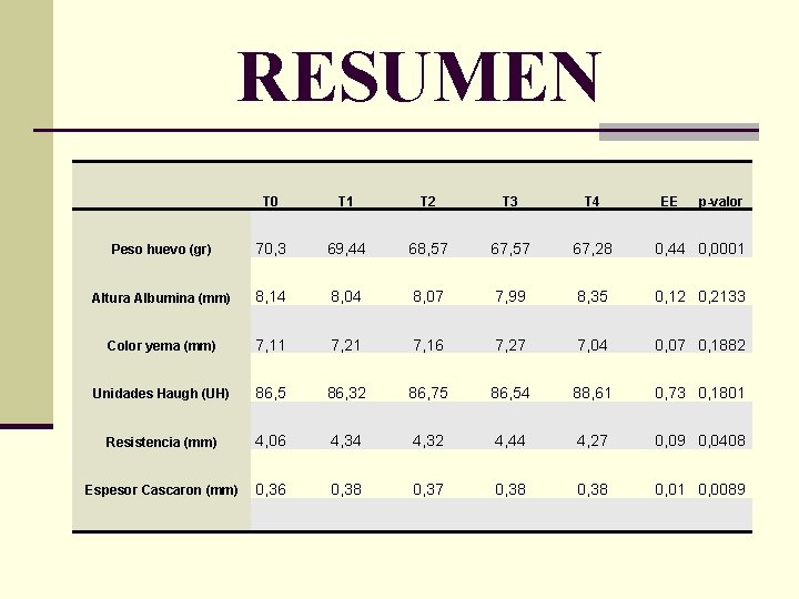 RESUMEN T 0 T 1 T 2 T 3 T 4 EE p-valor Peso