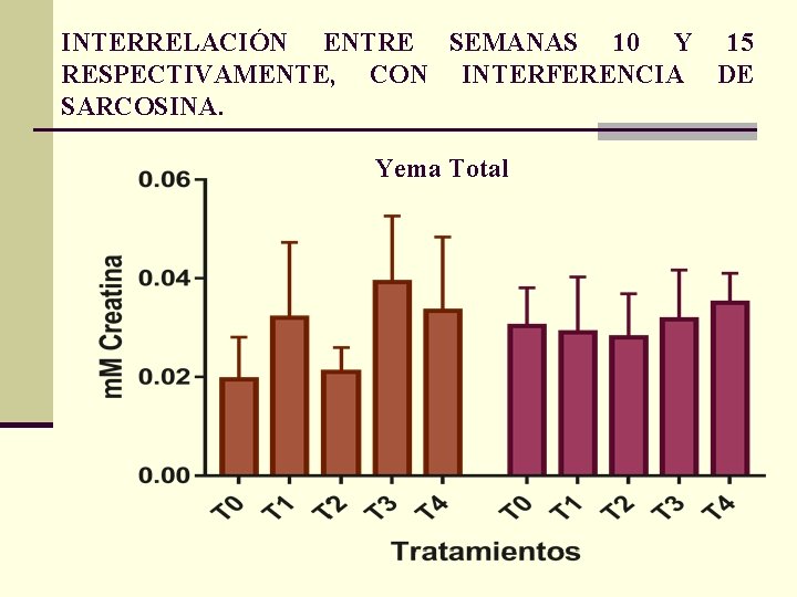 INTERRELACIÓN ENTRE SEMANAS 10 Y 15 RESPECTIVAMENTE, CON INTERFERENCIA DE SARCOSINA. Yema Total 