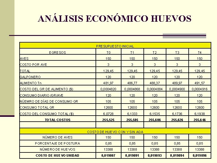 ANÁLISIS ECONÓMICO HUEVOS PRESUPUESTO INICIAL EGRESOS T 0 T 1 T 2 T 3