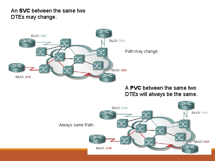An SVC between the same two DTEs may change. Path may change. A PVC