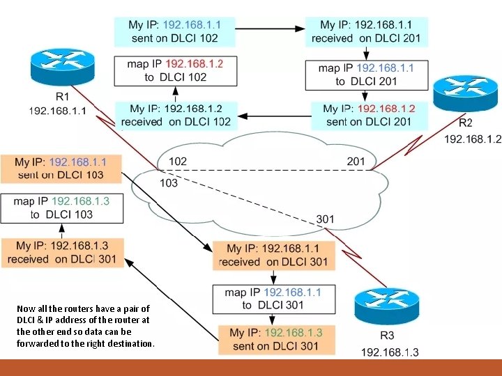 Now all the routers have a pair of DLCI & IP address of the