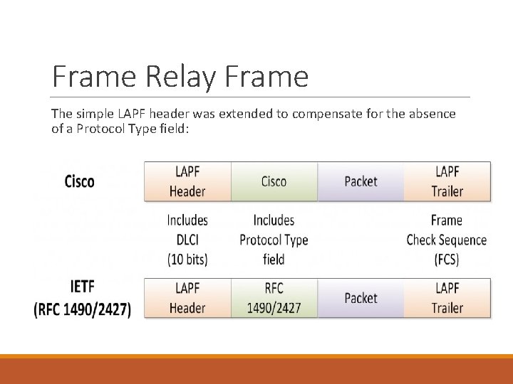 Frame Relay Frame The simple LAPF header was extended to compensate for the absence