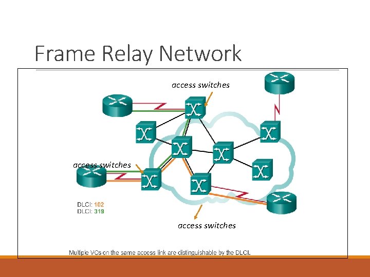 Frame Relay Network access switches 