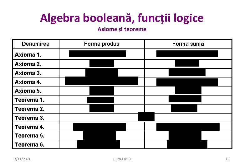 Algebra booleană, funcții logice Axiome și teoreme Denumirea Forma produs Forma sumă Axioma 1. Algebra booleană, funcții logice Axiome și teoreme Denumirea Forma produs Forma sumă Axioma 1.