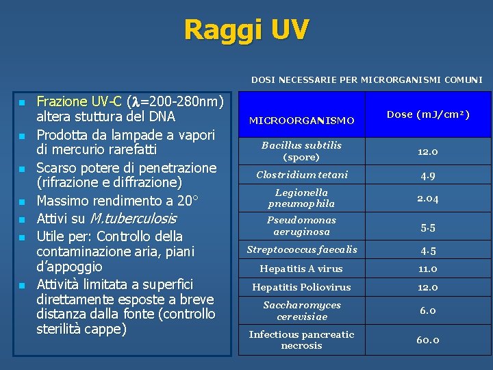 Raggi UV DOSI NECESSARIE PER MICRORGANISMI COMUNI n n n n Frazione UV-C (