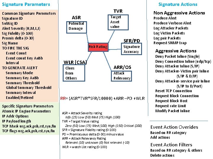 Signature Parameters Common Signature Parameters Signature ID Sub. Sig ID Alert Severity (H, M,