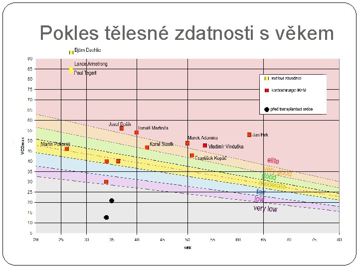 Pokles tělesné zdatnosti s věkem 