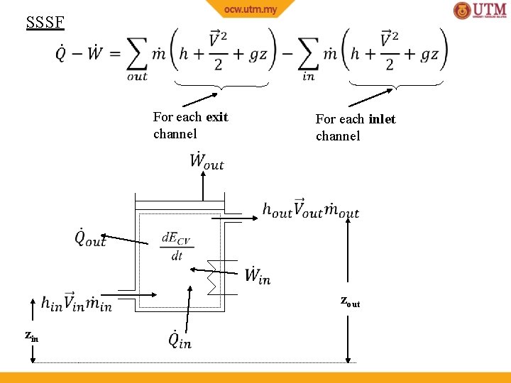 SSSF For each exit channel For each inlet channel zout zin 