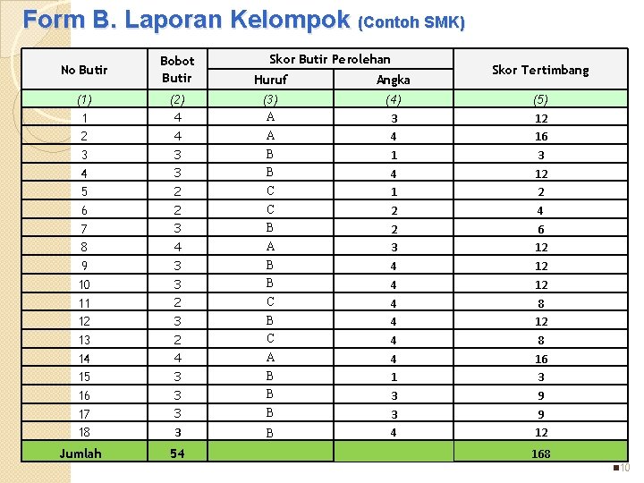 Form B. Laporan Kelompok (Contoh SMK) No Butir (1) Bobot Butir 1 2 3