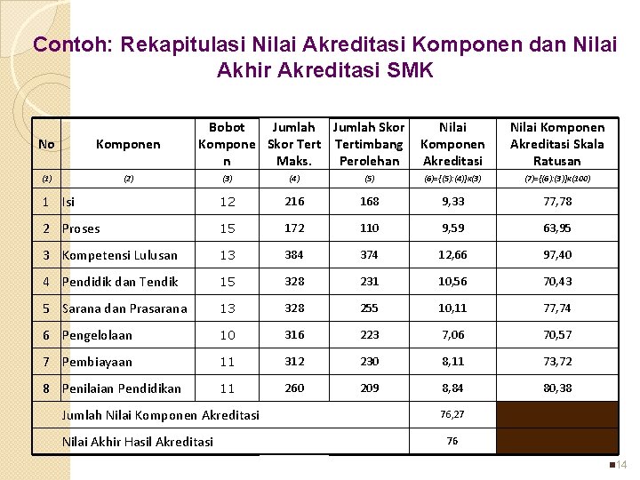 Contoh: Rekapitulasi Nilai Akreditasi Komponen dan Nilai Akhir Akreditasi SMK No Komponen (1) (2)