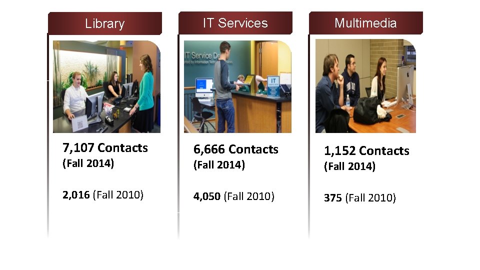 Library IT Services Multimedia s 2, 2222 ment 7, 107 Contacts (Fall 2014) statement