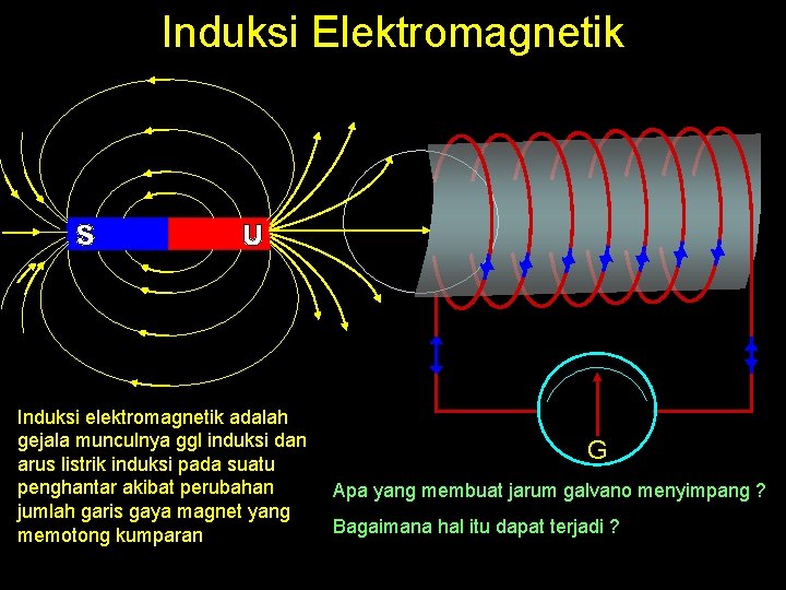 Induksi Elektromagnetik Induksi elektromagnetik adalah gejala munculnya ggl induksi dan arus listrik induksi pada