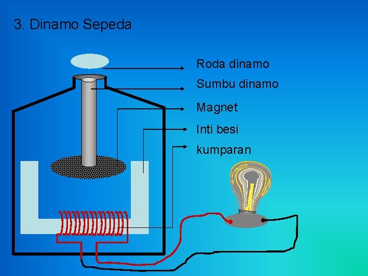 3. Dinamo Sepeda Roda dinamo Sumbu dinamo Magnet Inti besi kumparan 