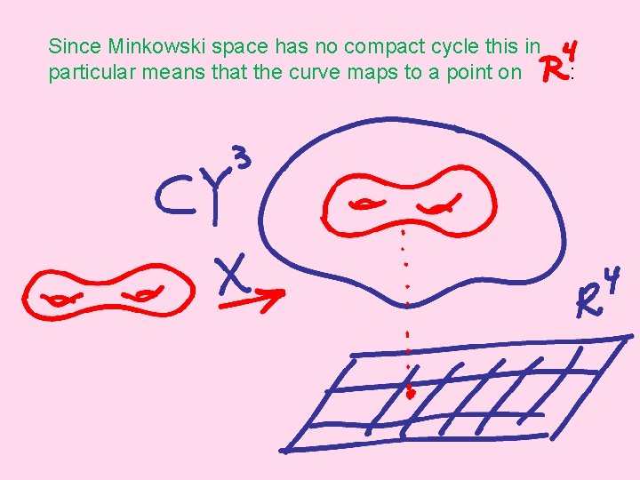 Since Minkowski space has no compact cycle this in particular means that the curve