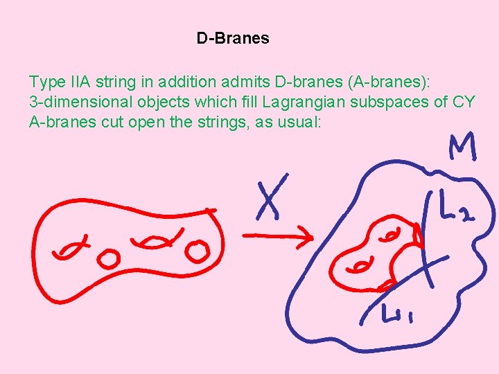 D-Branes Type IIA string in addition admits D-branes (A-branes): 3 -dimensional objects which fill