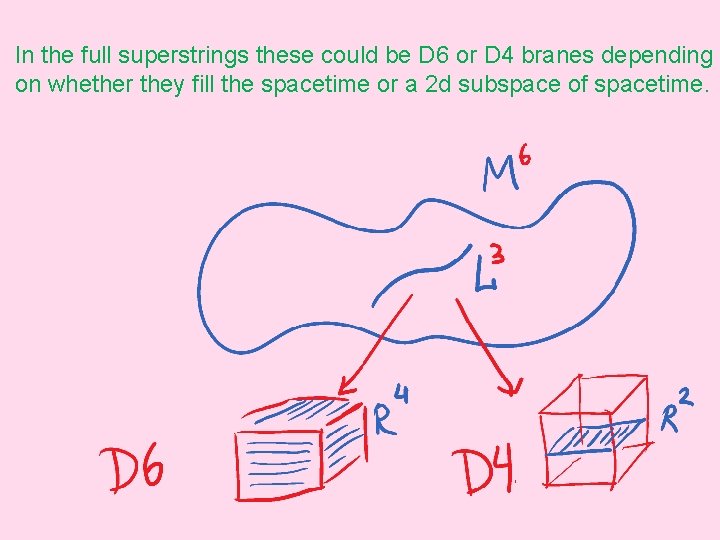 In the full superstrings these could be D 6 or D 4 branes depending