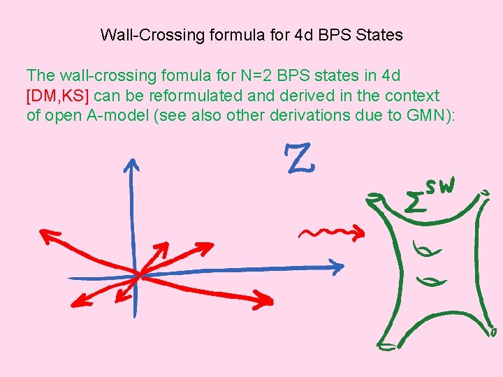 Wall-Crossing formula for 4 d BPS States The wall-crossing fomula for N=2 BPS states