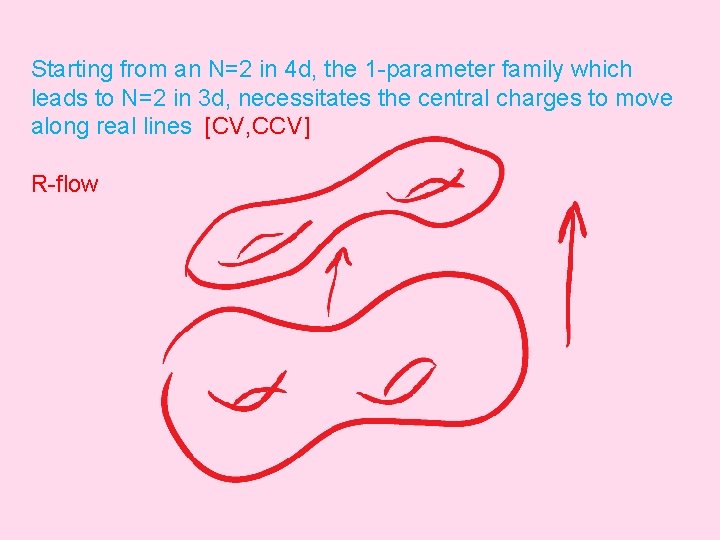 Starting from an N=2 in 4 d, the 1 -parameter family which leads to