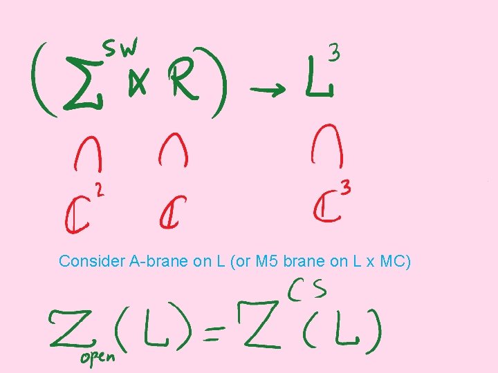 Consider A-brane on L (or M 5 brane on L x MC) 