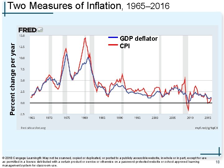 Percent change per year Two Measures of Inflation, 1965– 2016 GDP deflator CPI ©