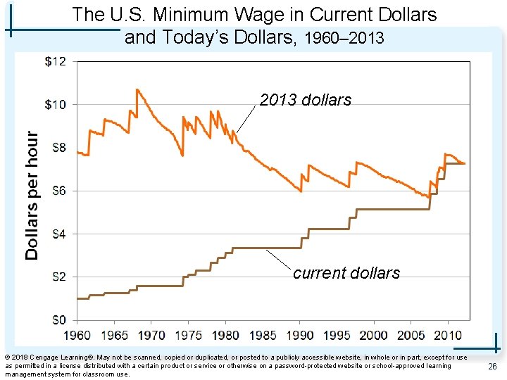 The U. S. Minimum Wage in Current Dollars and Today’s Dollars, 1960– 2013 dollars