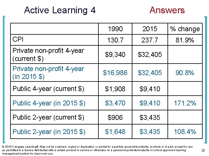 Active Learning 4 Answers 1990 2015 % change CPI 130. 7 237. 7 81.