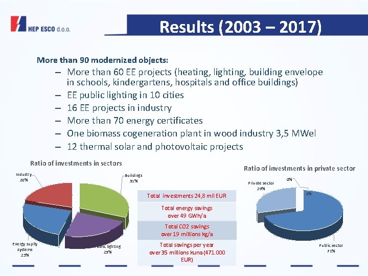 Results (2003 – 2017) More than 90 modernized objects: – More than 60 EE