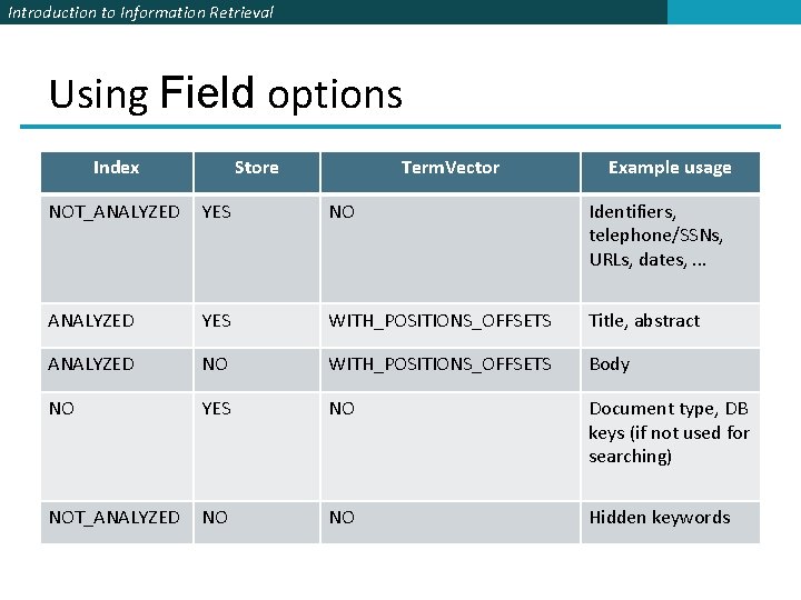 Introduction to Information Retrieval Using Field options Index Store Term. Vector Example usage NOT_ANALYZED Introduction to Information Retrieval Using Field options Index Store Term. Vector Example usage NOT_ANALYZED