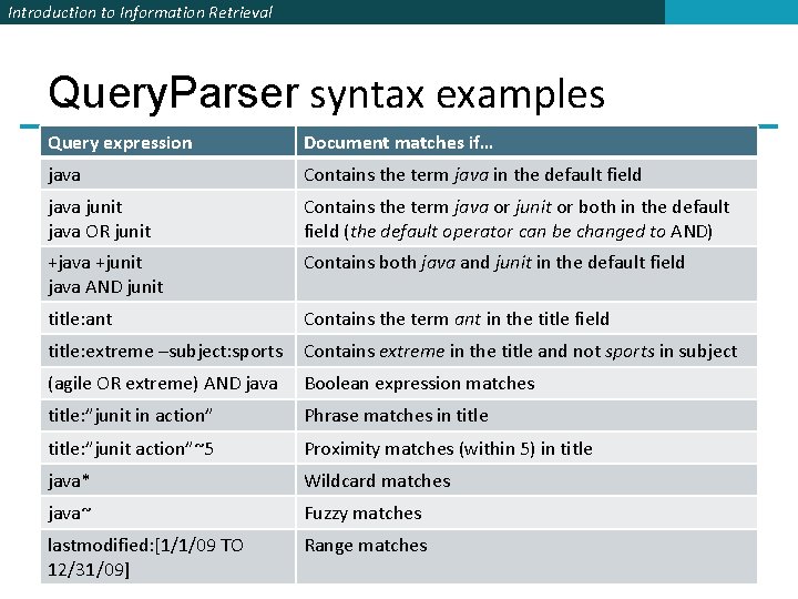 Introduction to Information Retrieval Query. Parser syntax examples Query expression Document matches if… java Introduction to Information Retrieval Query. Parser syntax examples Query expression Document matches if… java