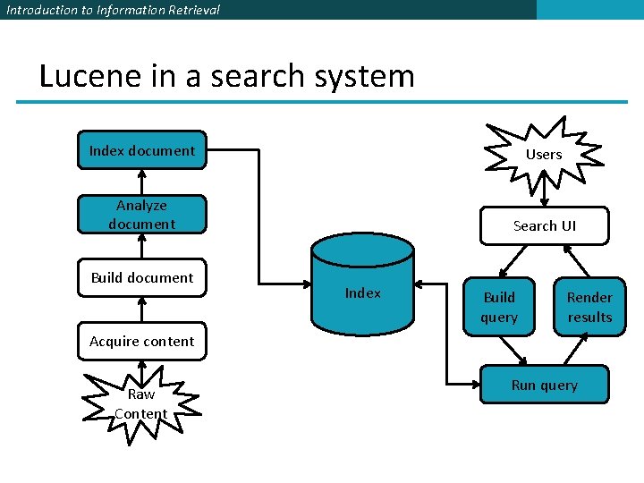 Introduction to Information Retrieval Lucene in a search system Index document Users Analyze document Introduction to Information Retrieval Lucene in a search system Index document Users Analyze document