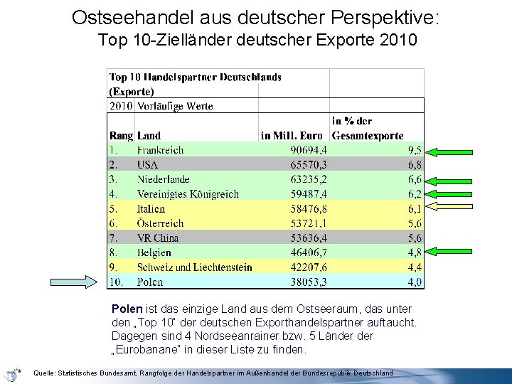 Ostseehandel aus deutscher Perspektive: Top 10 -Zielländer deutscher Exporte 2010 Polen ist das einzige