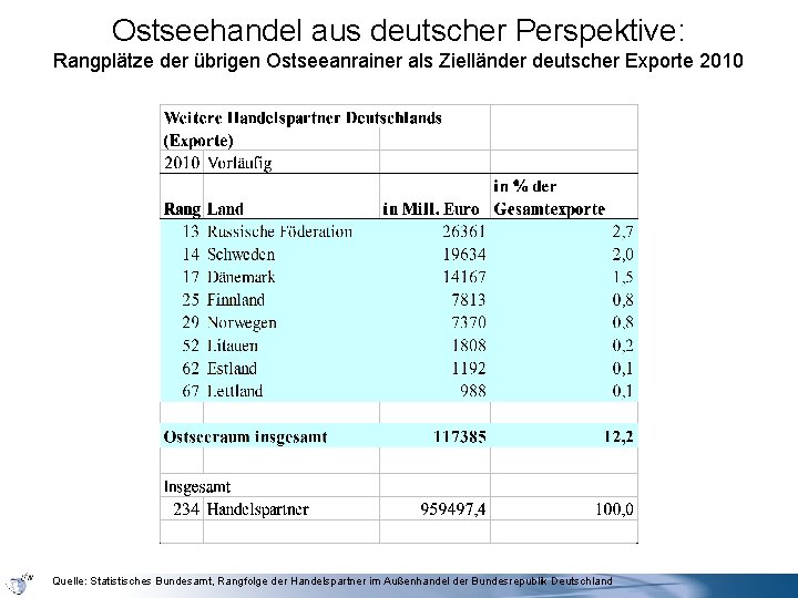 Ostseehandel aus deutscher Perspektive: Rangplätze der übrigen Ostseeanrainer als Zielländer deutscher Exporte 2010 Quelle: