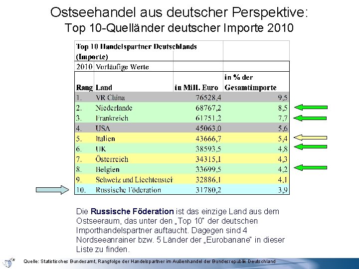 Ostseehandel aus deutscher Perspektive: Top 10 -Quelländer deutscher Importe 2010 Die Russische Föderation ist