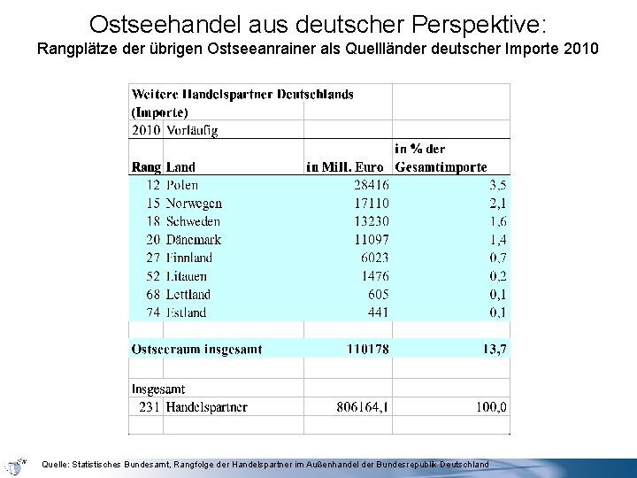 Ostseehandel aus deutscher Perspektive: Rangplätze der übrigen Ostseeanrainer als Quellländer deutscher Importe 2010 Quelle: