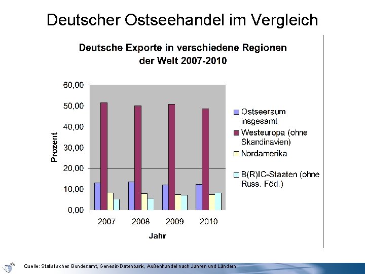Deutscher Ostseehandel im Vergleich Quelle: Statistisches Bundesamt, Genesis-Datenbank, Außenhandel nach Jahren und Ländern 
