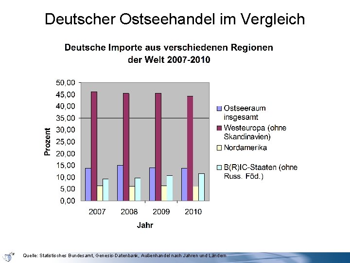 Deutscher Ostseehandel im Vergleich Quelle: Statistisches Bundesamt, Genesis-Datenbank, Außenhandel nach Jahren und Ländern 