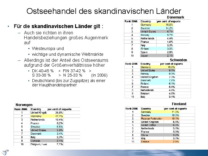 Ostseehandel des skandinavischen Länder Dänemark • Für die skandinavischen Länder gilt : – Auch