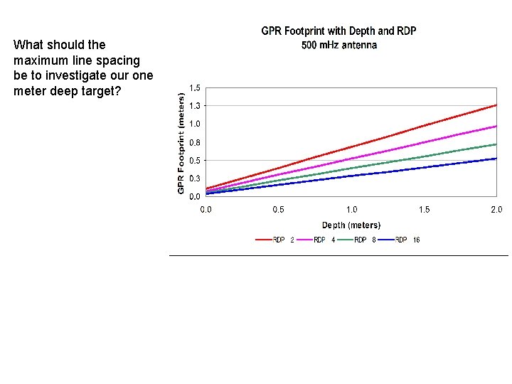 What should the maximum line spacing be to investigate our one meter deep target?